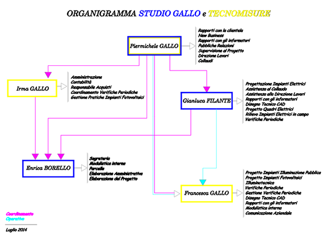 Organigramma dello Studio Gallo e di Tecnomisure.